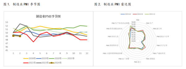 证券股票走势 PMI：制造业PMI季节性回落，地产相关景气度低